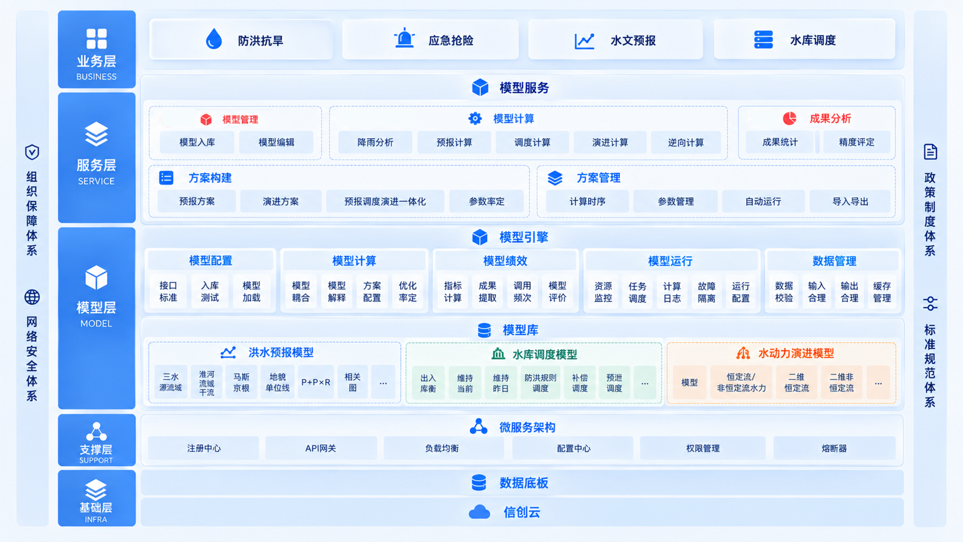 水利专业模型平台 4113 分层架构图
